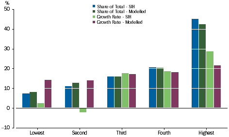 Graph 5.7: Net Worth. Equivalised Income Quintiles, Share of Total, 2013-14 and Growth Rate, 2011-12 to 2013-14