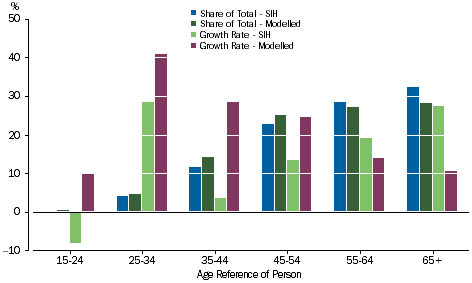 Graph 5.9: Net Worth. Age of Reference Person, Share of Total, 2013-14 and Growth Rate, 2011-12 to 2013-14