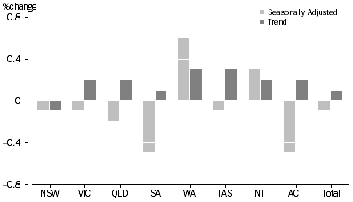 Graph: RETAIL TURNOVER, States and Territories