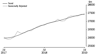 Graph: RETAIL TURNOVER, Australia
