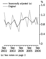 Graph: WPI–Quarterly changes, Total hourly rates of pay excluding bonuses