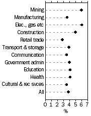 Graph: WPI–Annual change: original, Total hourly rates of pay excluding bonuses—For selected industries