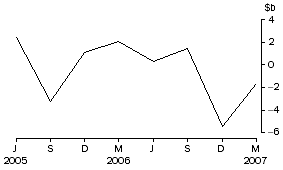 Graph: National general government - net issue of debt securities