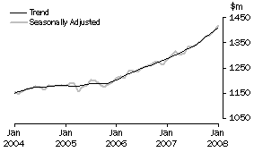Graph: State trends_South Australia
