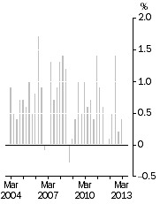 Graph: All Groups CPI, Quarterly change