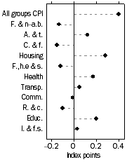 Graph: Contribution to quarterly change