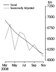 Graph: PERSONAL FINANCE