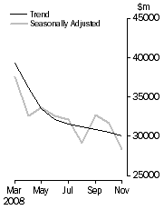Graph: COMMERCIAL FINANCE
