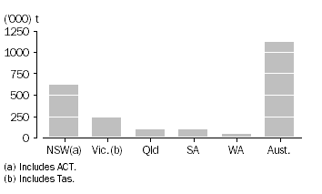 Graph: WHEAT GRAIN STORED BY WHEAT GROWERS AND USERS, as at 31 July 2011