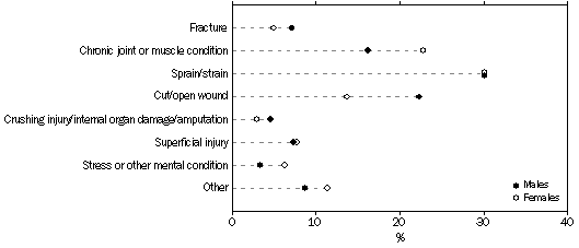 Graph: Most recent work-related injury or illness sustained, By sex