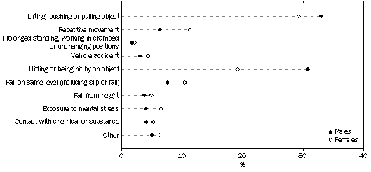 Graph: How the most recent work-related injury or illness occurred, By sex