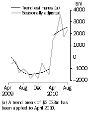 Graph: Graph This graph show the Balance on Goods and Services for the Trend and Seasonally adjusted series