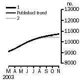 Graph - Private sector houses