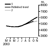 Graph - Total dwelling units