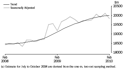 Graph: Retail Turnover, Australia, Seasonally adjusted and Trend