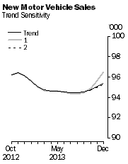 Graph: New Motor Vehicle Sales - Trend Sensitivity