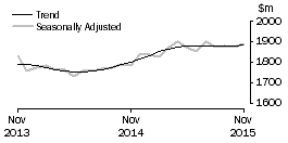 Graph: Clothing, footwear and personal accessory retailing