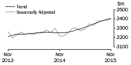 Graph: Other retailing