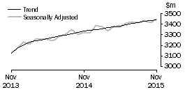 Graph: Cafes, restaurants and takeaway food services