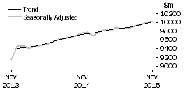 Graph: Food retailing