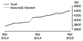 Graph: Houshold goods retailing