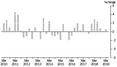 Graph: MATERIALS USED IN MANUFACTURING INDUSTRIES, Division Quarterly % change
