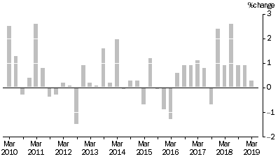 Graph: ARTICLES PRODUCED BY MANUFACTURING INDUSTRIES, Division Quarterly % change