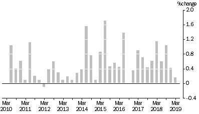 Graph: MATERIALS USED IN HOUSE BUILDING, All groups Quarterly % change