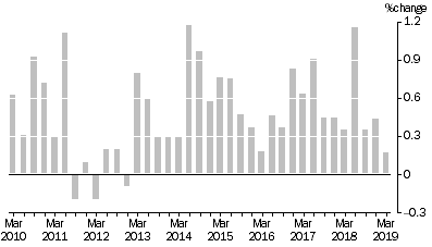 Graph: SELECTED OUTPUT PRIMARY TO BUILDING CONSTRUCTION ,  Quarterly % change