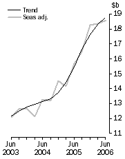 Graph: New Capital Expenditure in Volume Terms