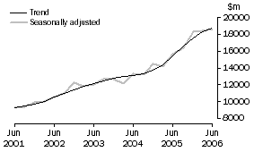 Graph: Total Capital Expenditure, CVM