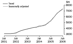 Graph: Building, CVM