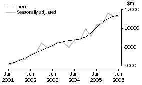 Graph: Equipment, Plant and Machinery, CVM