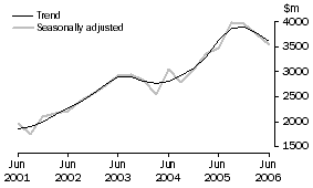 Graph: Manufacturing, CVM