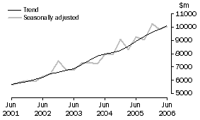 Graph: Other Selected Industries, CVM