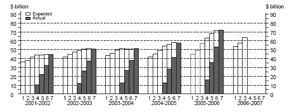 Graph: Total Capital Expenditure
