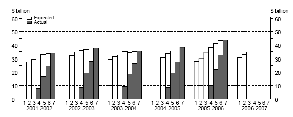 Graph: Equipment, plant and machinery