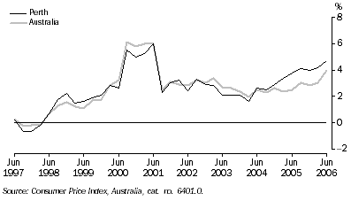Graph: Consumer Price Index (All Groups), Change from same quarter previous year