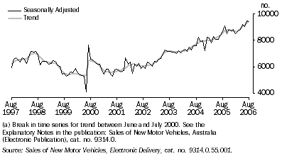 Graph: New Motor Vehicle Sales: by Passenger, Sports Utility and Other, Monthly from Jan 1994