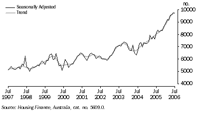 Graph: Housing Finance for Owner Occupation: Original, Seasonally Adjusted, Trend: October 1975 Onwards