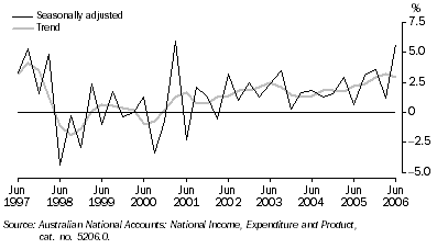 Graph: State Final Demand, Chain volume measures—Change from previous quarter