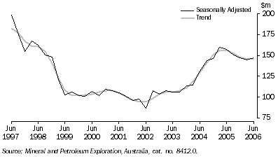 Graph: Mineral exploration expenditure Total minerals