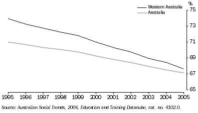 Graph: Full-time students, Percentage enrolled in government schools