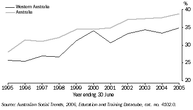 Graph: Education Participation, Persons aged 20 to 24 years