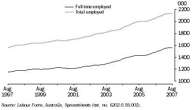 Graph: Employed Persons, Trend—Queensland