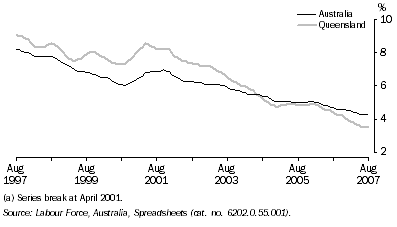 Graph: Unemployment Rate(a), Trend