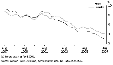 Graph: Unemployment Rate(a), Trend—Queensland