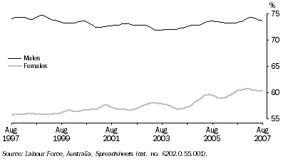 Graph: Participation Rate, Trend—Queensland