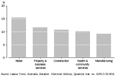 Graph: Employed persons by Industry, Original—Percentage of total employed: Queensland—May 2007