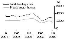Graph: Dwelling units approved - Qld